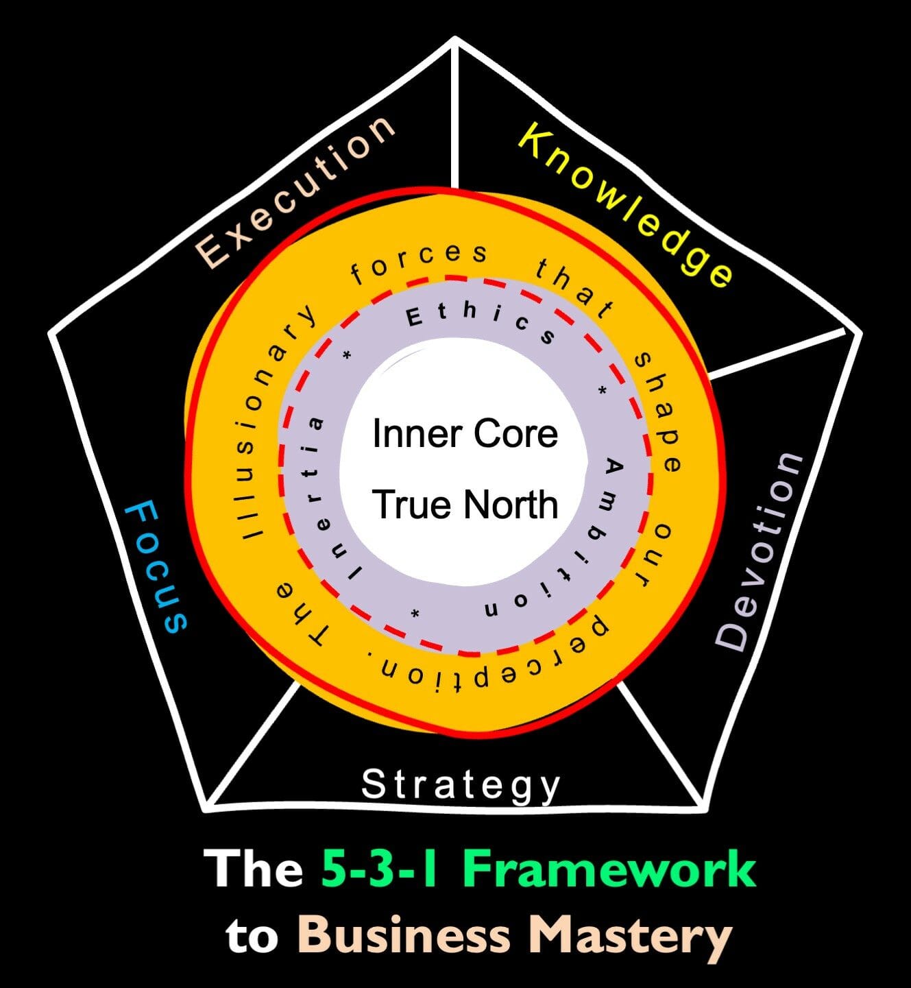 Discover how timeless wisdom captured in the 5-3-1 framework help overcome decision fatigue, fostering self-awareness and clarity for business and daily life.